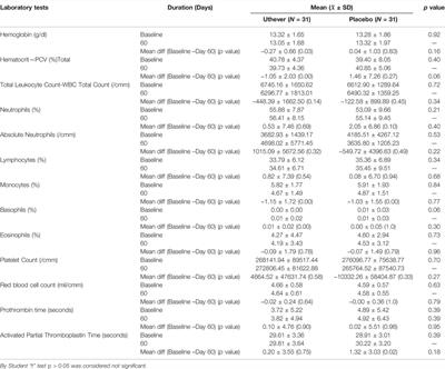 A Multicentre, Randomised, Double Blind, Parallel Design, Placebo Controlled Study to Evaluate the Efficacy and Safety of Uthever (NMN Supplement), an Orally Administered Supplementation in Middle Aged and Older Adults